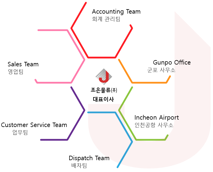 조은물류_조직도